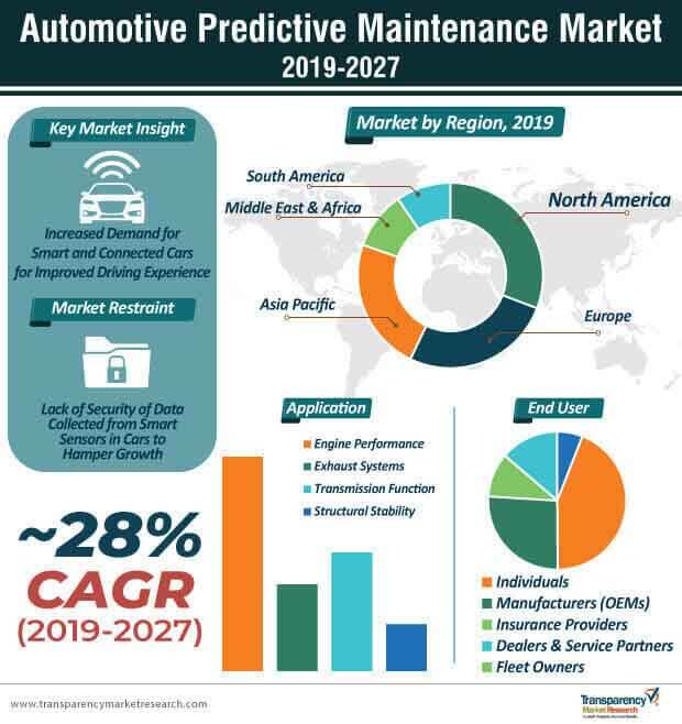 automotive predictive maintenance market infographic