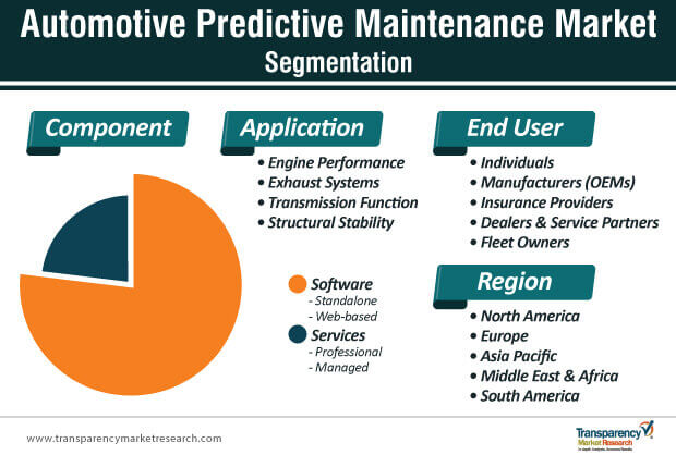 Automotive Predictive Maintenance Market Segmentation automotive predictive maintenance market segmentation