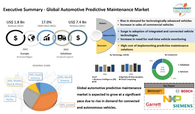 Automotive Predictive Maintenance Market
