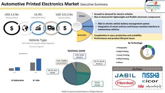 Automotive Printed Electronics Market