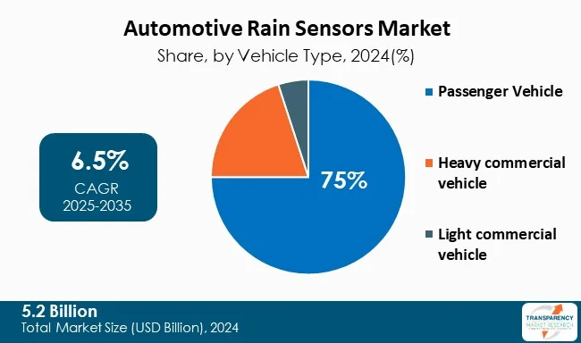 Automotive Rain Sensors Market By Type Automotive Rain Sensors Market By Type