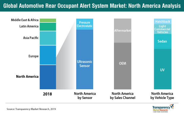 automotive rear occupant alert system market north america analysis