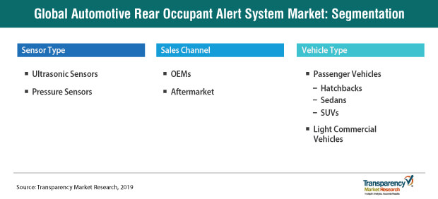 Automotive Rear Occupant Alert System Market Segmentation automotive rear occupant alert system market segmentation