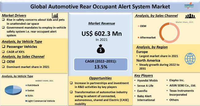 Automotive Rear Occupant Alert System Market