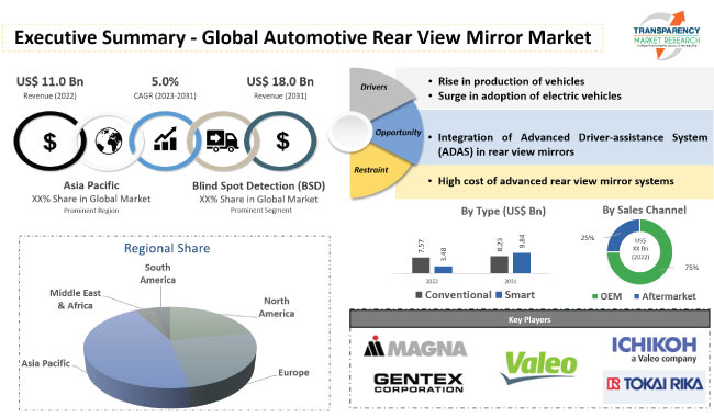 Automotive Rear View Mirror Market