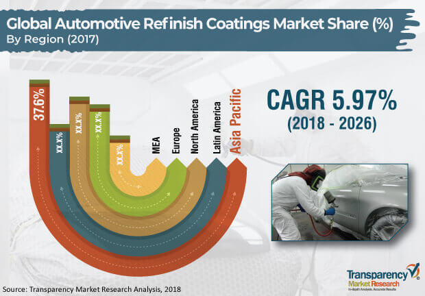 automotive refinish coatings industry