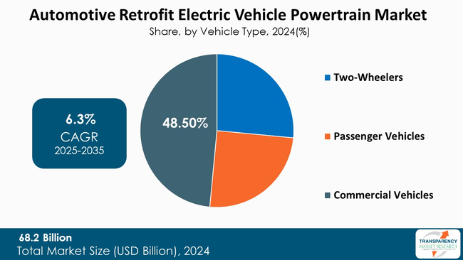 Automotive Retrofit Electric Vehicle Powertrain Market By Vehicle Type