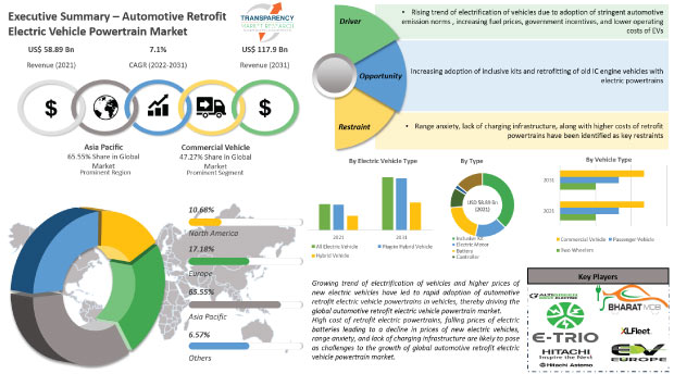 automotive retrofit electric vehicle powertrain market