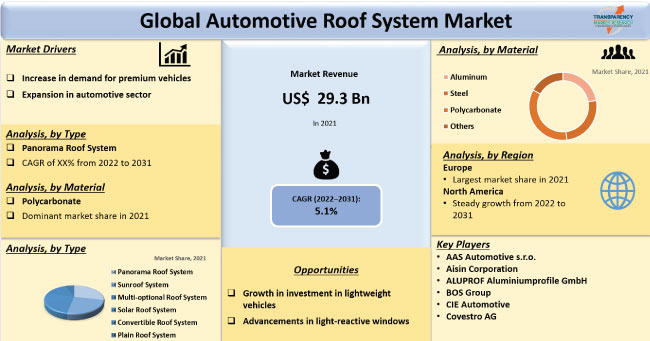 Automotive Roof System Market automotive roof system market