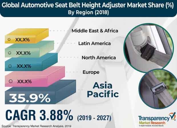 automotive seat belt height adjuster market