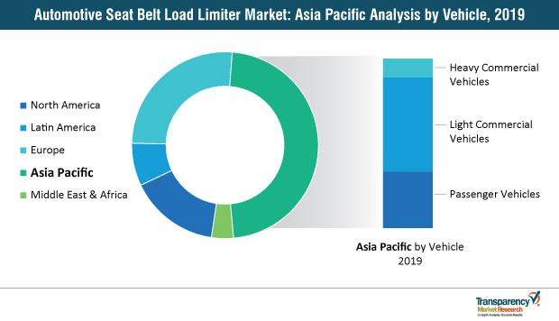 Automotive Seat Belt Load Limiter Market Apac automotive seat belt load limiter market apac