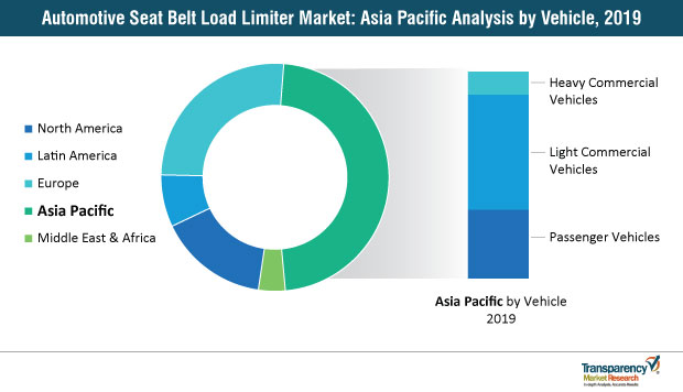 automotive seat belt load limiter market apac