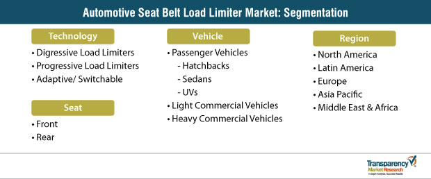 automotive seat belt load limiter market segmentation