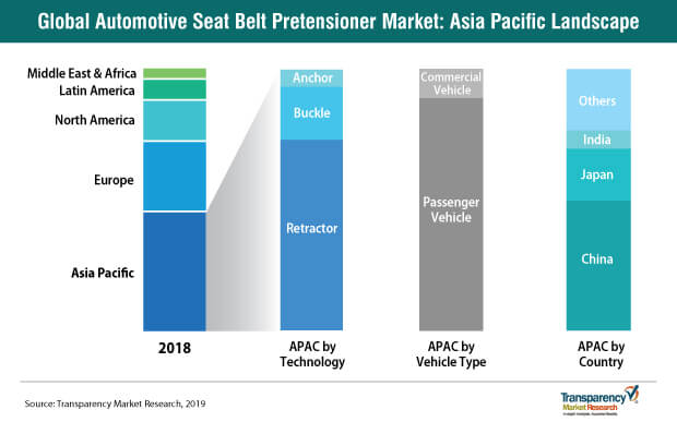 automotive seat belt pretensioner market asia pacific landscape