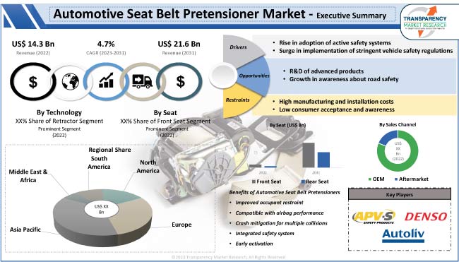 Automotive Seat Belt Pretensioner Market