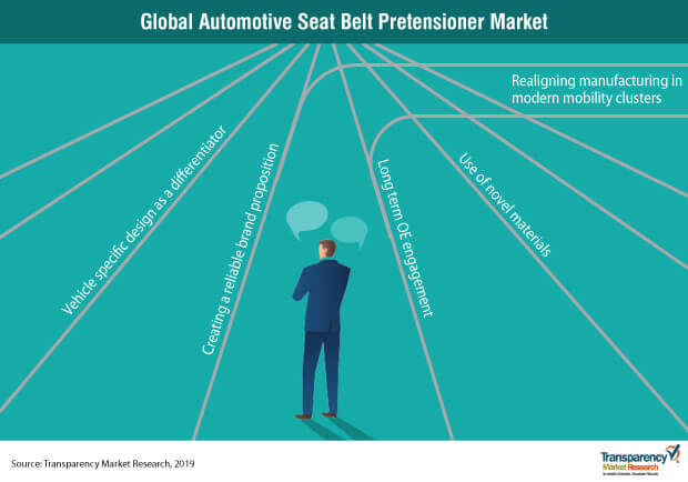 automotive seat belt pretensioner strategy