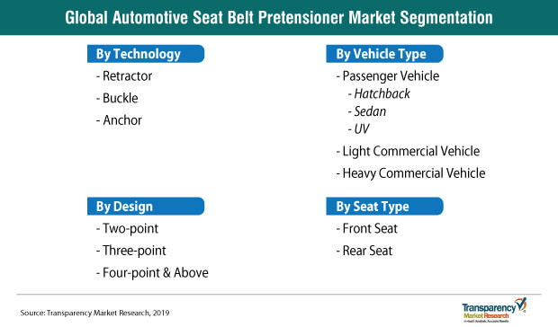 automotive seat belt pretentioner segmentation