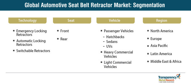 automotive seat belt retractor market segmentation