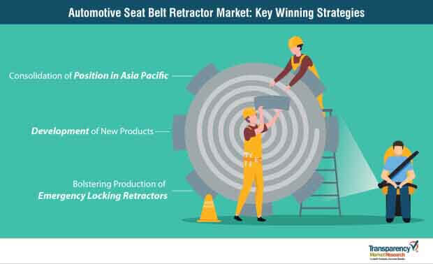 Automotive Seat Belt Retractor Market Strategy automotive seat belt retractor market strategy