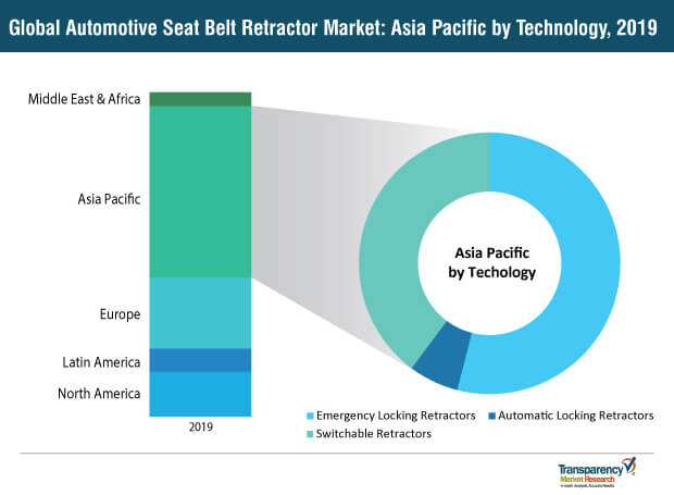 automotive seat belt retractor market