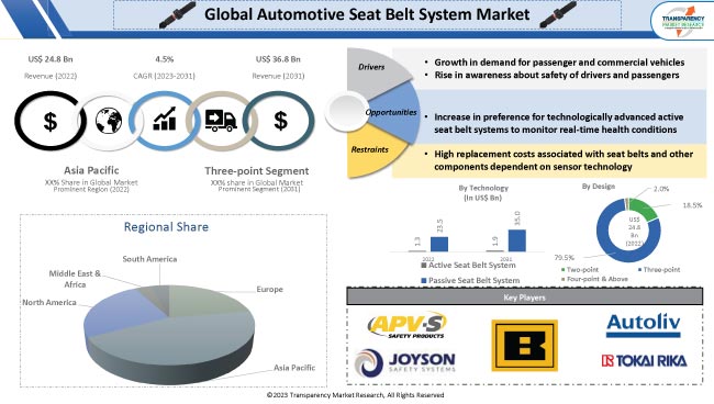 Automotive Seat Belt System Market