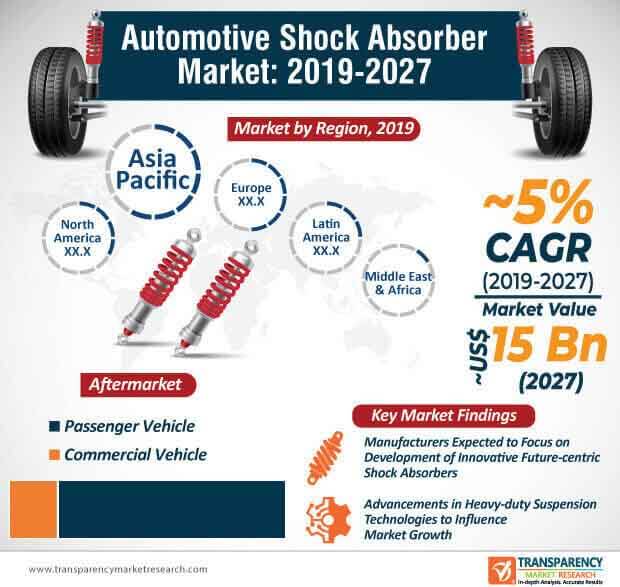 automotive shock absorber market infographic