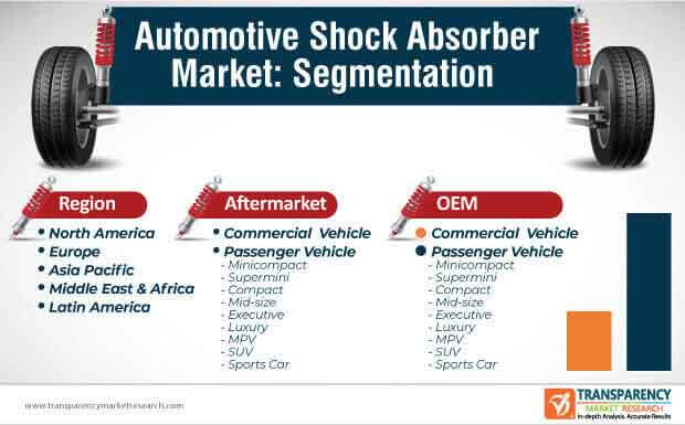 Automotive Shock Absorber Market Segmentation automotive shock absorber market segmentation
