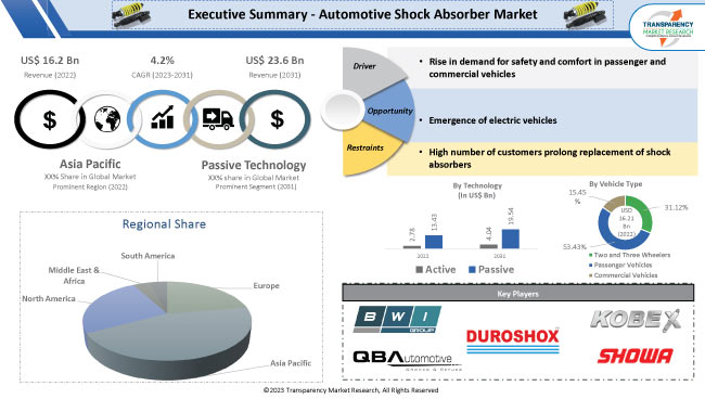 Automotive Shock Absorber Market