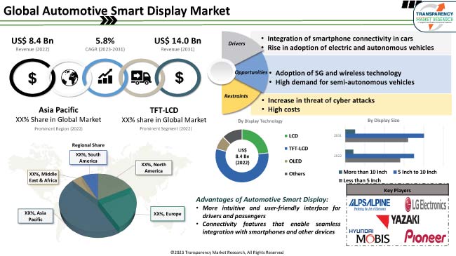 Automotive Smart Display Market