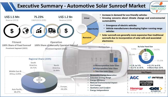 Automotive Solar Sunroof Market