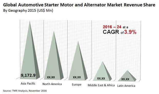 automotive starter motor alternator market