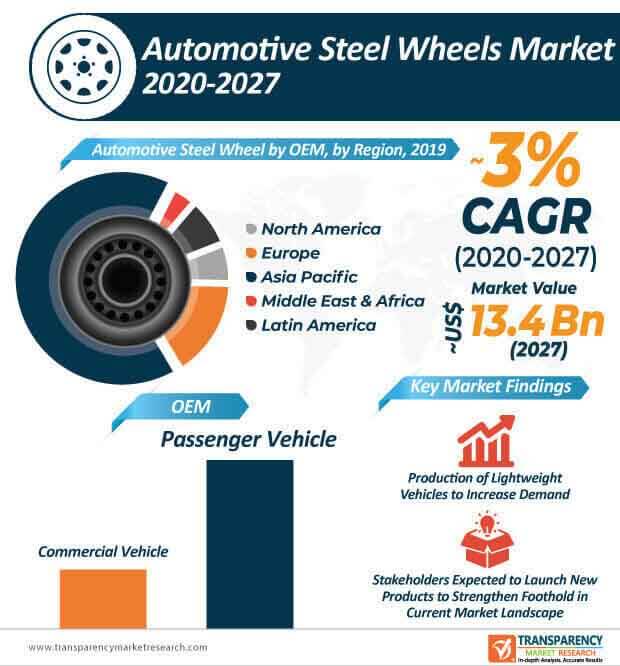 automotive steel wheel market infographic