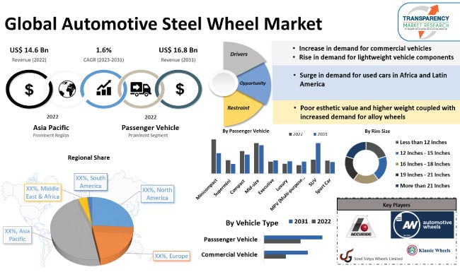 Automotive Steel Wheel Market