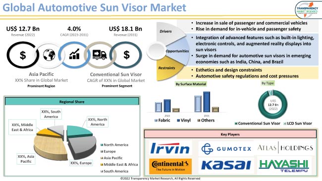 Automotive Sun Visor Market