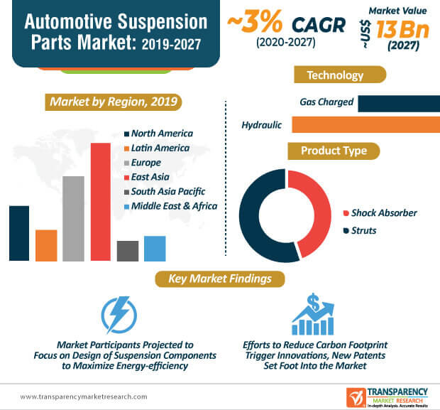 automotive suspension market infographic