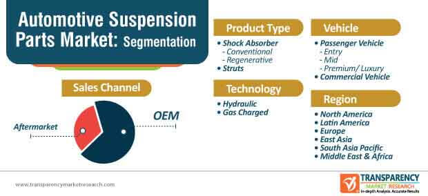 automotive suspension market segmentation