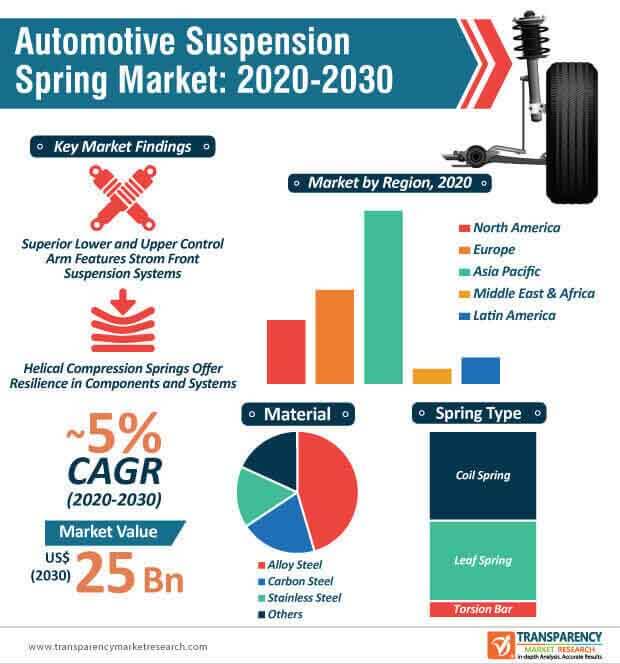 automotive suspension spring market infographic