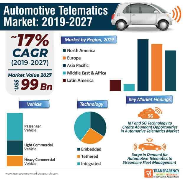 automotive telematics market infographic