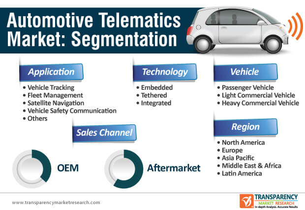 automotive telematics market segmentation