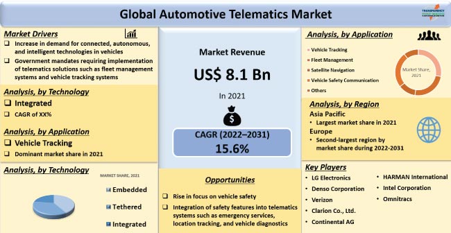 Automotive Telematics Market