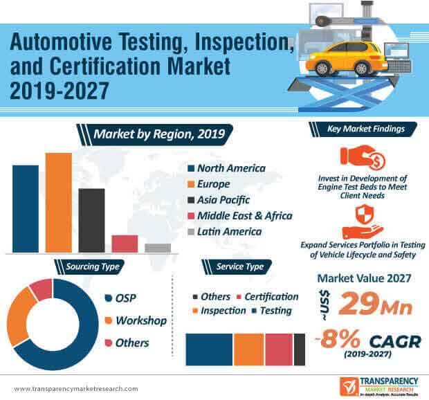 automotive testing inspection certification market infographic