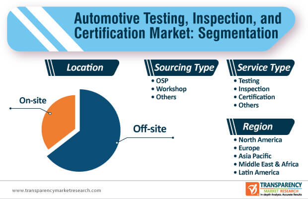 automotive testing inspection certification market segmentation