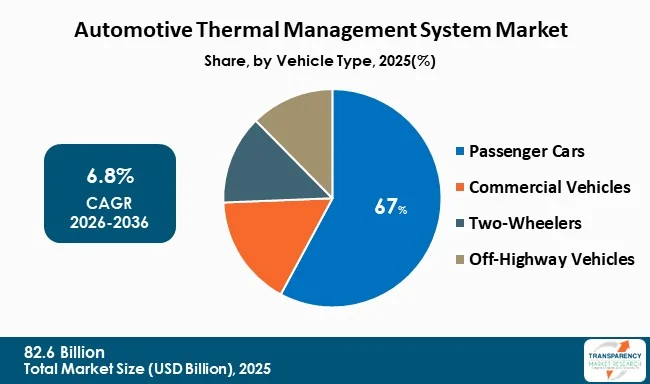 Automotive Thermal Management System Market Type
