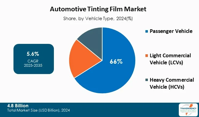 Automotive Tinting Film Market By Type Automotive Tinting Film Market By Type