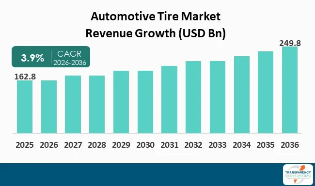 Automotive Tire Market By Revenue