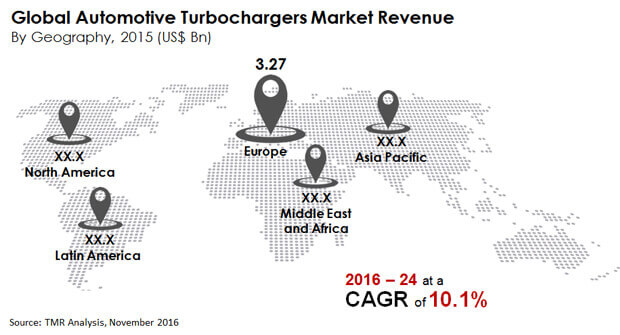 automotive turbochargers market