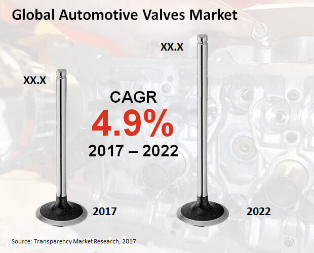 automotive valves market