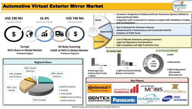 Automotive Virtual Exterior Mirror Market