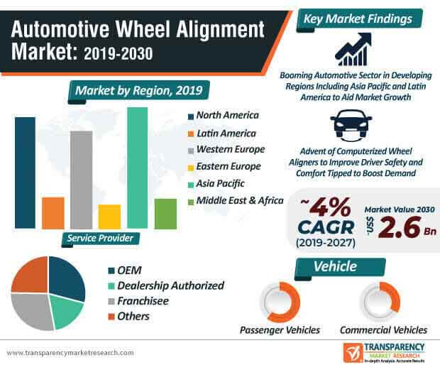 automotive wheel alignment service market infographic