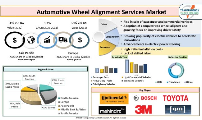 Automotive Wheel Alignment Services Market